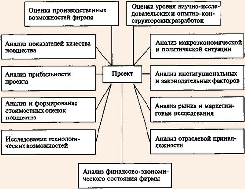 Схема анализа инновационного проекта по Л. Н. Оголевой