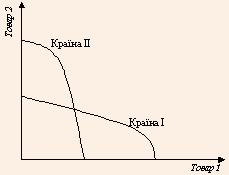 Криві трансформації виробничих потужностей