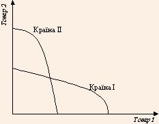 Криві трансформації виробничих потужностей