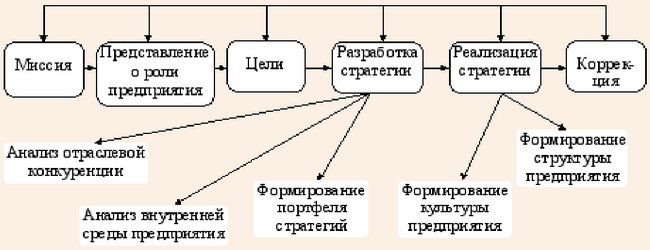 Основные этапы цикла стратегического управления