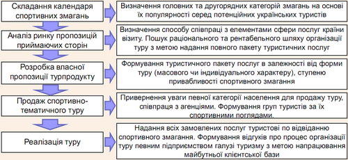 Модель схеми формування спортивно-тематичного туру