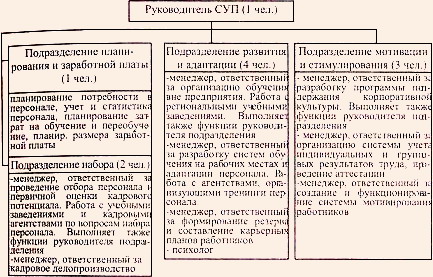 Организационная структура службы управления персоналом гостиницы 