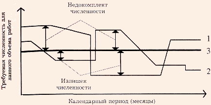 Соотношение среднегодовой численности рабочих и текущей потребности в рабочей силе