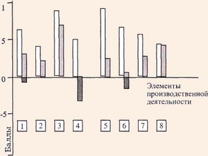 Шкала использования предприятием методов мотивации