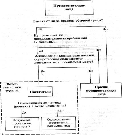 Этапы выделения статистической совокупности посетителей и «чистых» туристо