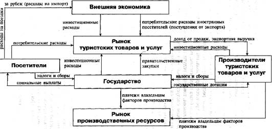 Туризм как экономическая система