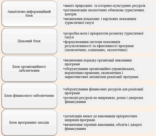 Типова структура регіональних цільових програм розвитку туризму
