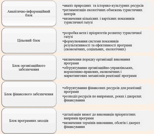 Типова структура регіональних цільових програм розвитку туризму