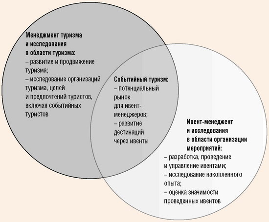 Взаимосвязь событийного туризма и ивент-менеджмента