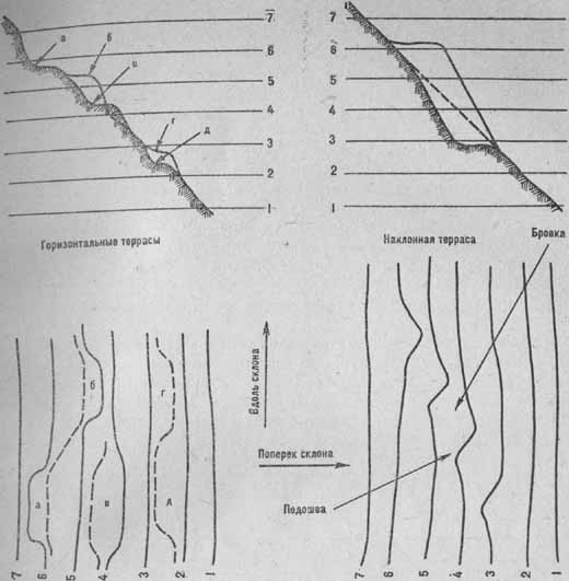Горизонтальные и наклонные террасы