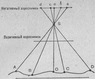 Основные понятия аэрофотосъемки