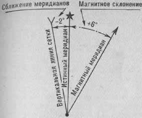 Схема магнитного склонения, сближения меридианов и поправки