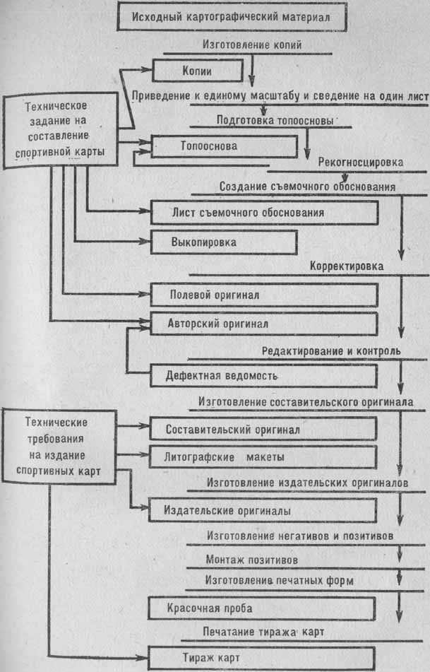 Схема процесса создания спортивной карты