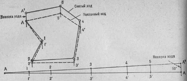 Разгонка плановой невязки способом параллельных