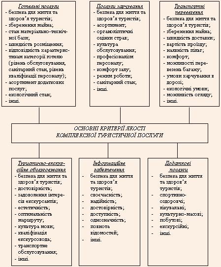 Основні критерії якості комплексної туристичної послуги