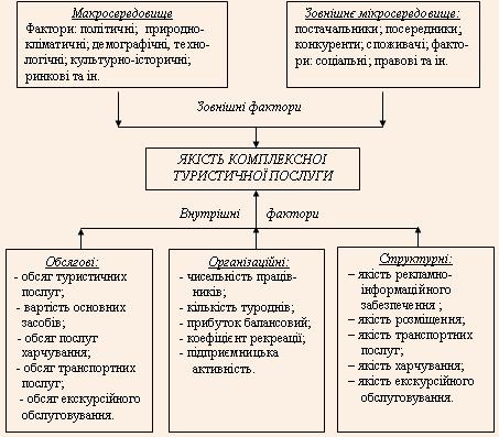 Система визначальних факторів комплексної турпослуги