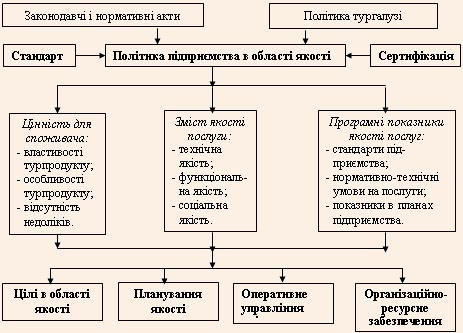 Модель механізму управління якістю послуг в туризмі