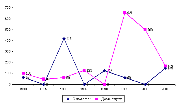 Динамика ввода в эксплуатацию объектов санаторно-оздоровительного комплекса
