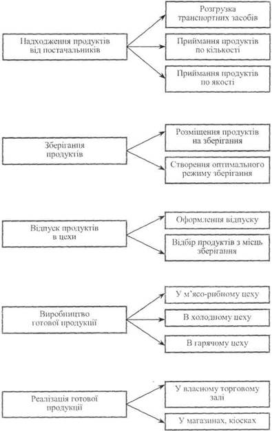Технічний процес руху товарів