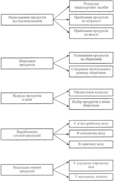 Технічний процес руху товарів