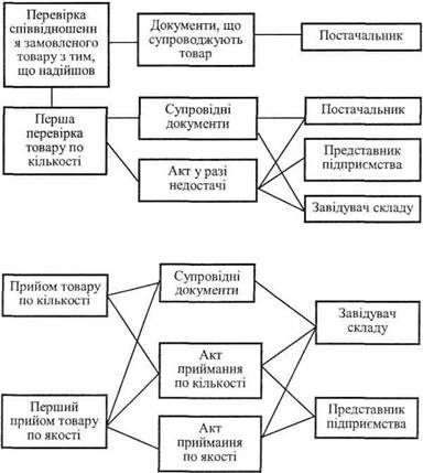 Порядок оформлення документів при прийманні товару