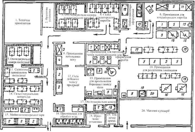 Розміщення обладнання в кондитерському цеху продуктивністю 10 тис. виробів за день