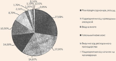 Структура загальних грошових надходжень від надання послуг відвідувачам у Національному дендрологічному парку Софіївка НАН України у 2007 році