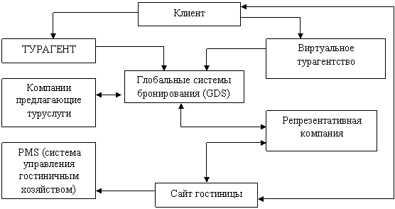 Процесс Интернет-бронирования туруслуг