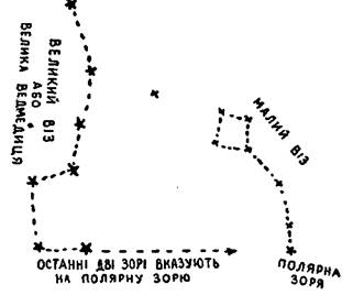 Дві зорі Великого Воза вкажуть нам Полярну Зорю