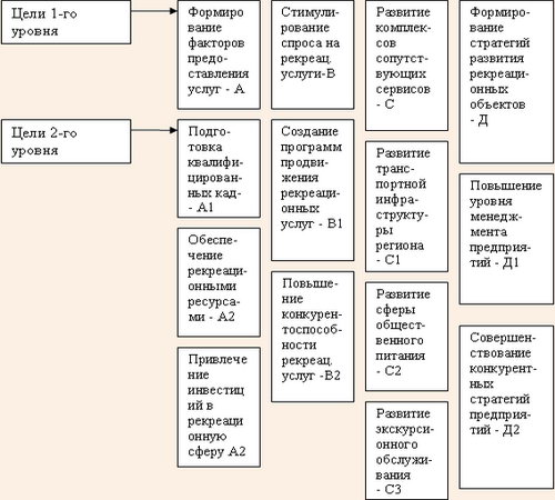 Дерево целей для формирования модели управления развитием курортно-рекреационных объектов и регионов