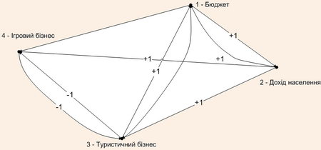 Імітаційна модель взаємозв'язків між державою, населенням, туристичним та ігровим бізнесом