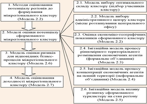 Комплекс моделей процесів формування міжрегіонального кластеру