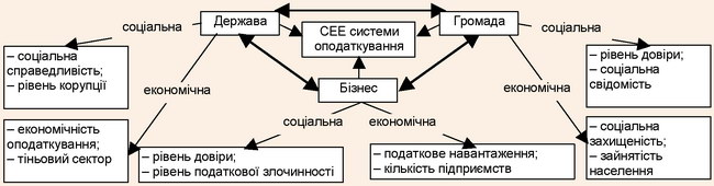 Соціально-економічна ефективність системи оподаткування