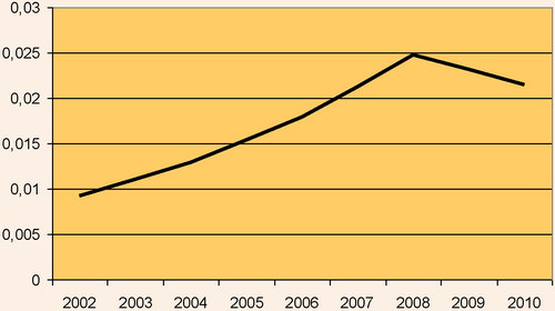 Показник соціальної захищеності у 2002-2010 рр.