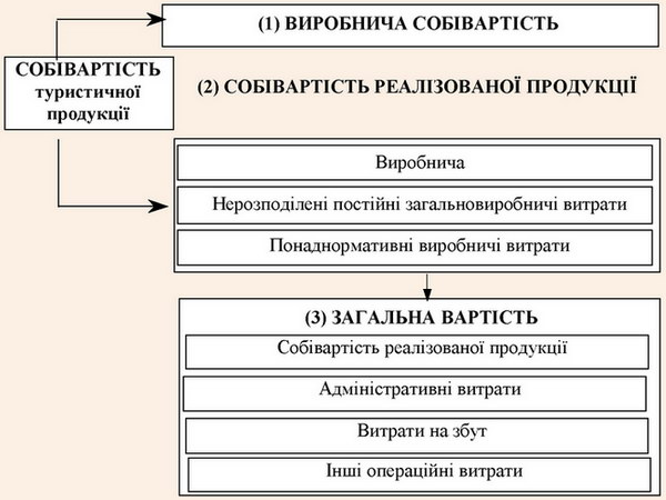 Класифікація собівартості та вартості туристичної продукції