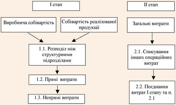 Послідовність формування собівартості та загальної вартості туристичної продукції