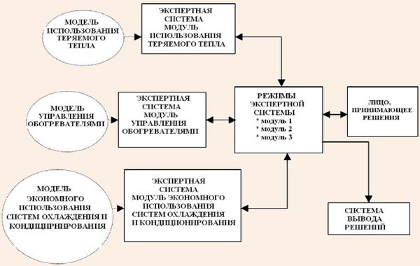 Структура экспертной системы энергосбережения