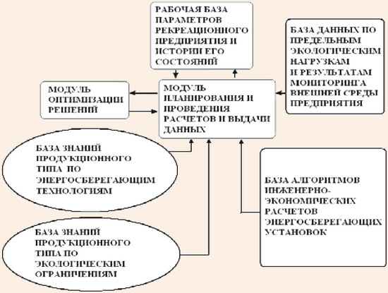 Структура экспертной системы в области энергосбережения и экологии развития рекреационных предприятий и комплексов