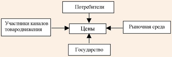 Внешние факторы, влияющие на ценообразование