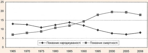 Діаграма динаміки народжуваності і смертності (на 1000 осіб населення) на прикладі Донецької області