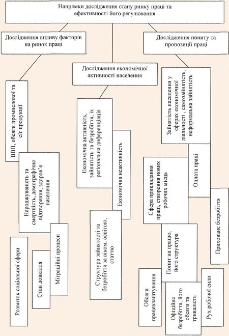 Схема напрямів дослідження ринку праці та ефективності його регулювання