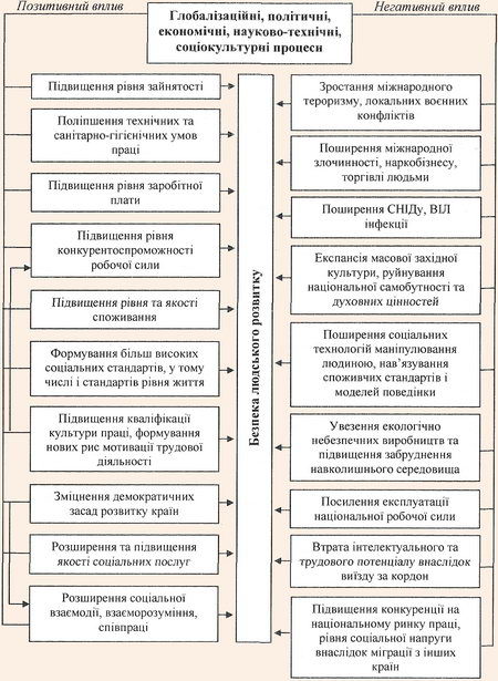 Вплив глобалізації на безпеку людського розвитку країн з середнім рівнем економічного розвитку