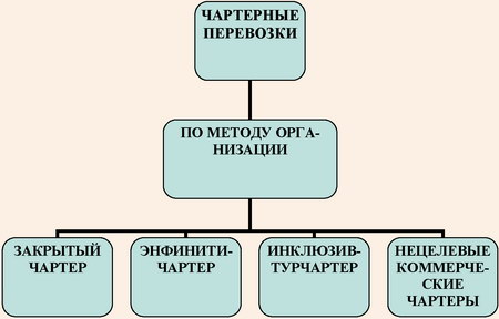 Классификационная модель чартеров по методу организации