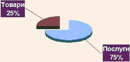 Діаграма співвідношення прибутку від реалізації послуг і товарів на туристичному ринку