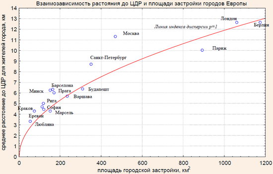 Рис. 2. Расстояние до ЦДР и площадь застройки городов Европы