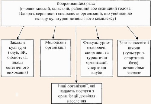 Типова структура культурно-дозвіллєвого комплексу