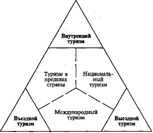 Типы и категории туризма