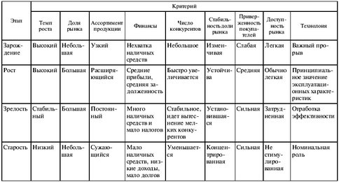 Характеристики этапов жизненного цикла отрасли