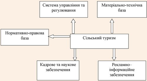 Система організації сільського туризму в Україні