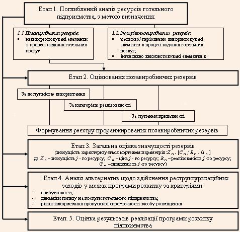 Структурно-логічна схема формування програми розвитку готельних підприємств